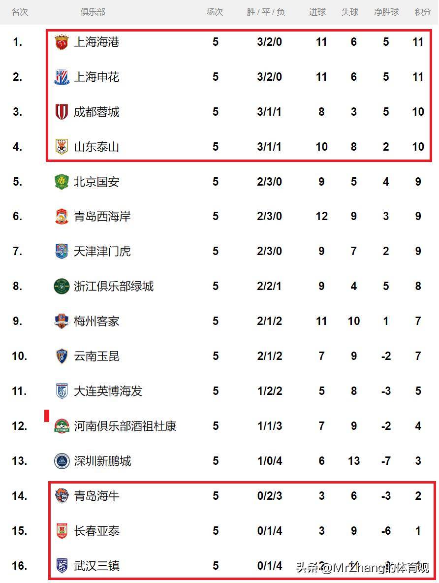 开云APP-包含马赛客场战平圣埃蒂安，积分榜排名未变的词条
